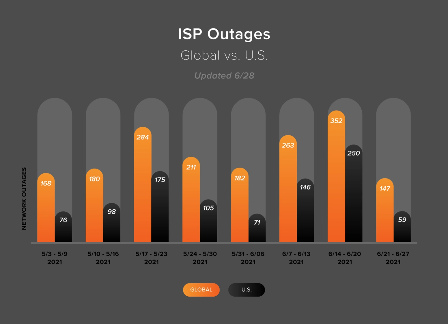 ISP Outage Chart - Global vs. US